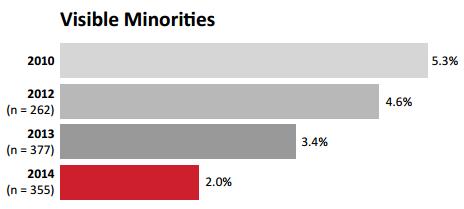 Visible Minorities on FP 500 Boards. Visible minorities = 19.
