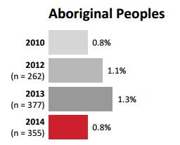 Aboriginal People on FP 500 Boards. Aboriginal Peoples = 4.