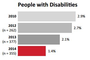 People with Disabilities on FP 500 Boards. People with Disabilities = 13.