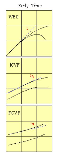 1000.0 100.0 Dp, dp/dlnt (psi) 10.0 Fixed fracture permeability pressure drop 1.0 Pressure derivative Stress-dependent fracture permeability 0.1 0.001 0.