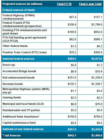 CIP Funding Sources Projected funding sources for five-year Capital Investment Program. MBTA focus on capital delivery produced a 5-year CIP that is 13.