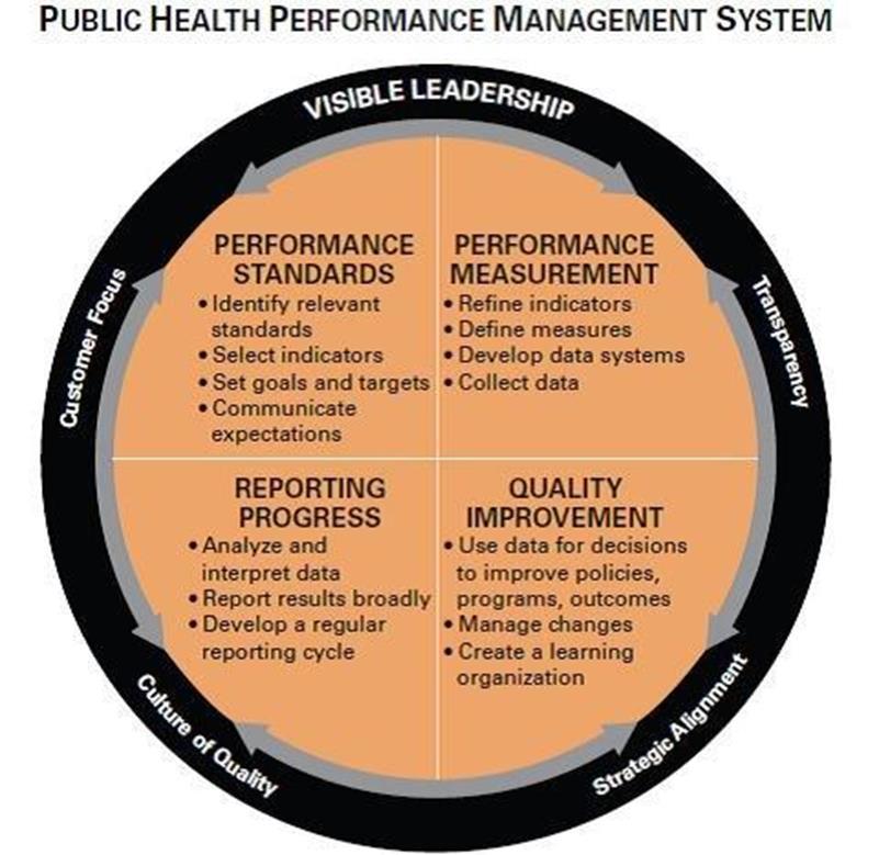 Performance Management System The Denver Public Health Performance Improvement Framework (Appendix B) shows the relationship of the various plans and foundational elements that support performance