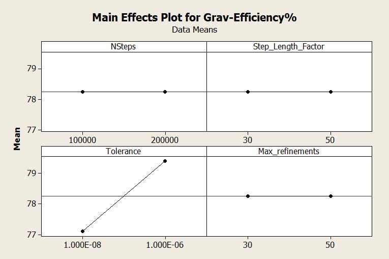 0% 78.5% 78.0% 77.5% Effect of Tolerance on Gravimetric Efficiency Fluent default - 1e-5 9 77.