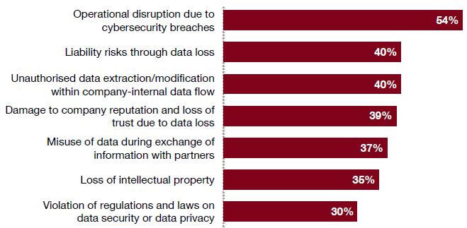 Cybersecurity Concerns Operational disruption is the top data security concerns Issues are centered around ethics and control of access and use, interaction via the internet and digital risk