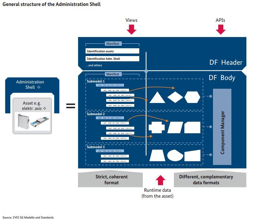 Integration Scenarios Support for the RAMI 4.0 Administration Shell SAP Asset Intelligence Network supports the RAMI 4.