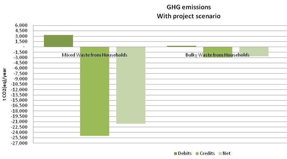 Analytical GHG Emission Calculations With Project Scenario 17 GHG