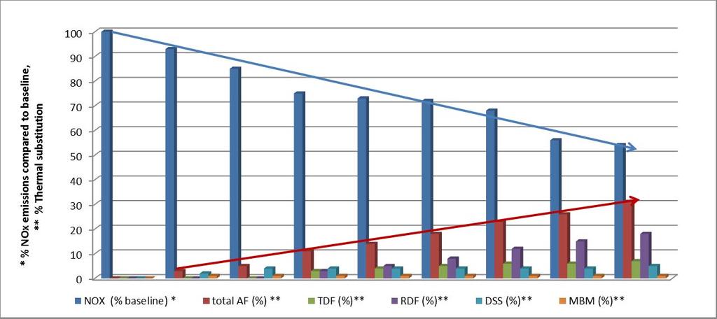 Effect of AF utilization on NOx baseline