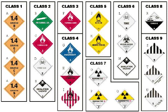 Evidence Required Written Knowledge Test Question 1 List the items of personal protective equipment that are available when loading and off-loading dangerous goods.