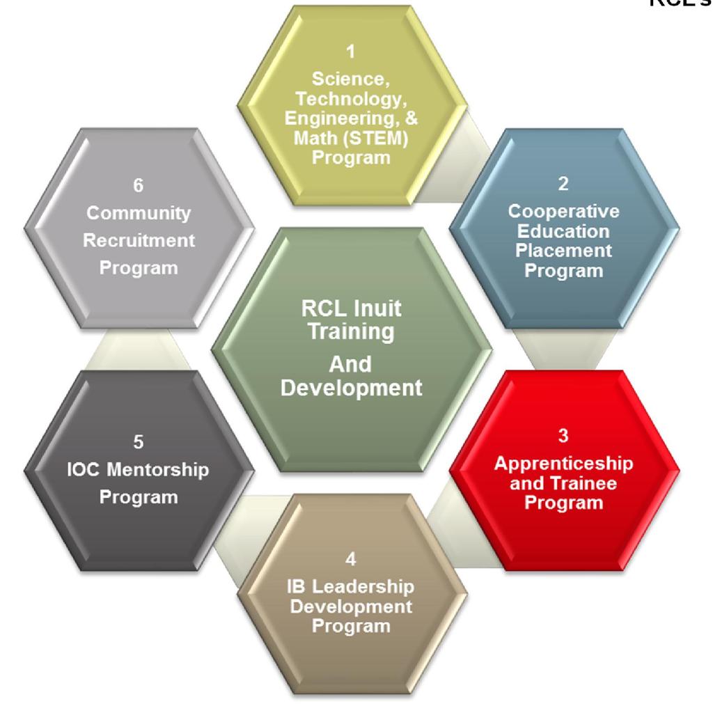 Inuit Training and Development Program RCL s Inuit Training and Development Plan includes 1.