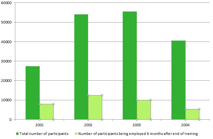 Felizia Hanemann Page 8 Figure 2: Total number of participants in the German language training between 2001-2004 in comparison to the number of participants being employed six months after the end of