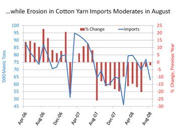Source: INVISTA Source: Globecotnews Cotton Yarn Trade Contracts in August as Exports Plummet DATE: 2008/09/25 China extended its position as a larger net importer of cotton yarn in August as
