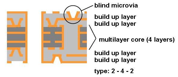 Whereas a typical blind microvia has a diameter in the region of 50 to 150 µm, the diameter of a through-hole is usually at least 200 µm.