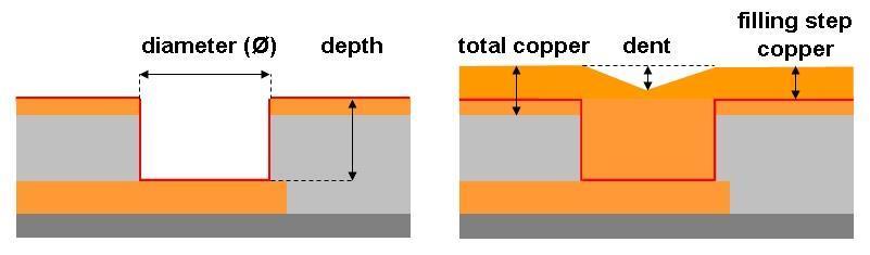 microvia: conformally plated copper + filling material. This leads to an additional phase boundary and two different CTEs (Coefficient of Thermal Expansion).