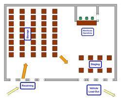 WAREHOUSE LAYOUT:- The layout of a warehouse should be planned to facilitate product flow.