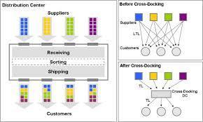 2.Sorting:- Benefit:- to reconfigure freight as it flows from origin to destination. Three types of assortment Cross-docking, Mixing, Assembly are widely performed in logistical system.