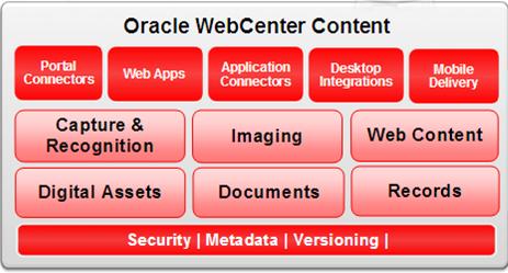 images, and rich media files End-to- End content lifecycle management from creation to archiving