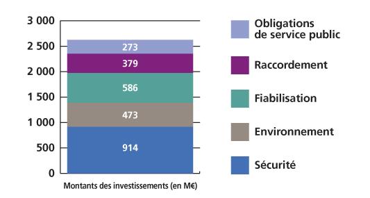 Investments other than fluidification Public service obligations Connection Reliability