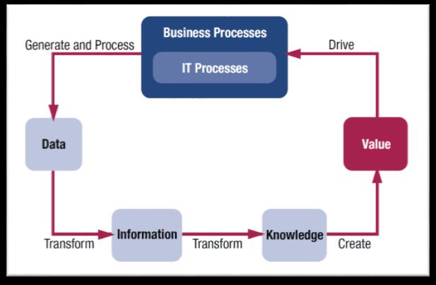 Austroads Harmonising Asset Data Standards Tim Cross Page 3 Figure 1: Figure 35 - COBIT 5 Metadata - Information Cycle Ideally, generated processed data should be transformed into information,