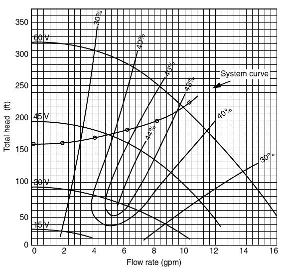 Hydraulic System Curve and Pump Curve Combined Just as an I V curve for a PV load is superimposed onto the I V curves, so is the Q H system curve superimposed onto the Q H pump curve to determine the