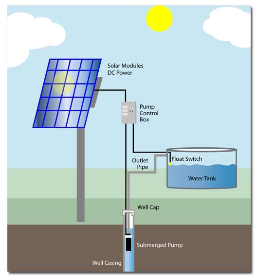 PV-Powered water pumping One of the most economically viable photovoltaic applications today is water pumping in remote areas.