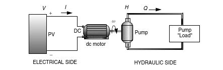 PV Pump System (closed or open) Electrical side: PVs create a voltage that drives current to a motor load.
