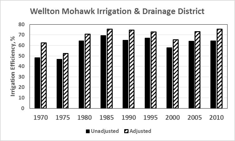 On-Farm Irrigation Efficiency From Crop Water Use Estimates