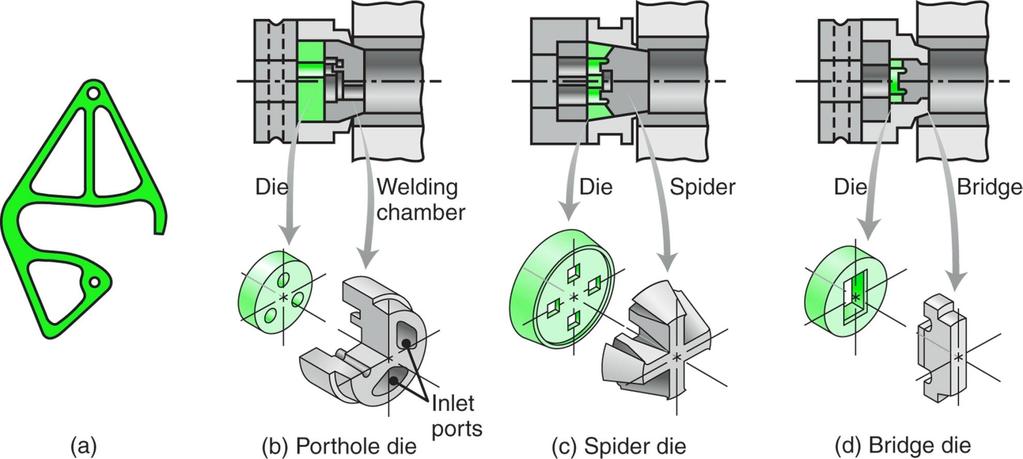 Hollow cross sections can be extruded by welding-chamber methods and using various dies known as a porthole die, spider die, and bridge die (a) An extruded 6063-T6 aluminum-ladder