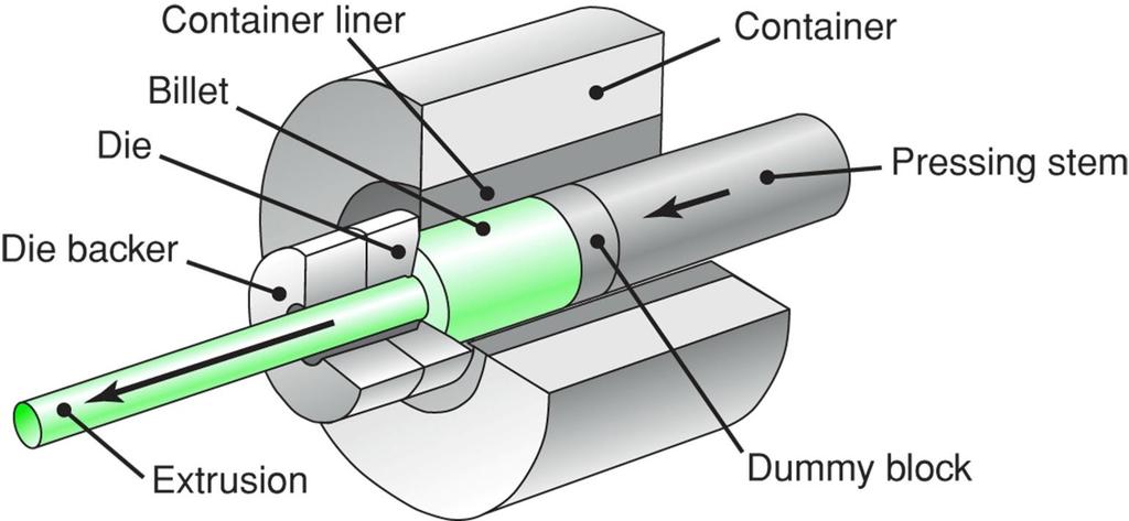 Metal Extrusion and Drawing Extrusion and drawing involve, respectively, pushing or pulling a material through a die basically for the purpose of reducing or changing its cross-sectional area.
