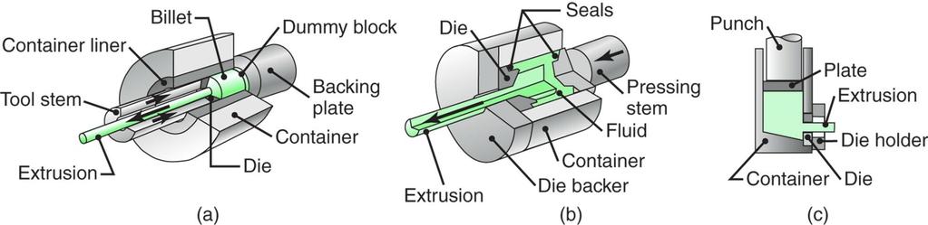 The Extrusion Process There are three basic types of extrusion.