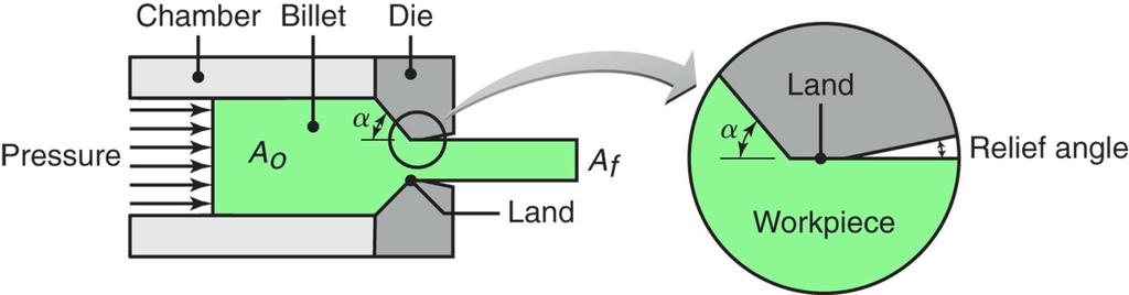 Extrusion Force the geometric variables in extrusion are the die angle, α, and the ratio of the cross-sectional area of the billet to that of the extruded product, A 0 /Af ; called the extrusion
