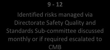 incident, claim, complaint, other indicator Grade the risk to determine the route for management 0 8 Identified risks managed