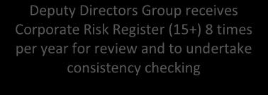 Operational Management Team receives Corporate Risk Register (9-12) 8 times per year for review and to undertake consistency checking