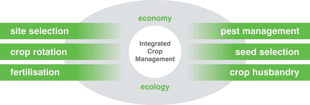 Integrated Crop Management focus on managing crops profitably but with respect for the local environment and conditions aims to minimize dependency on inputs integrates