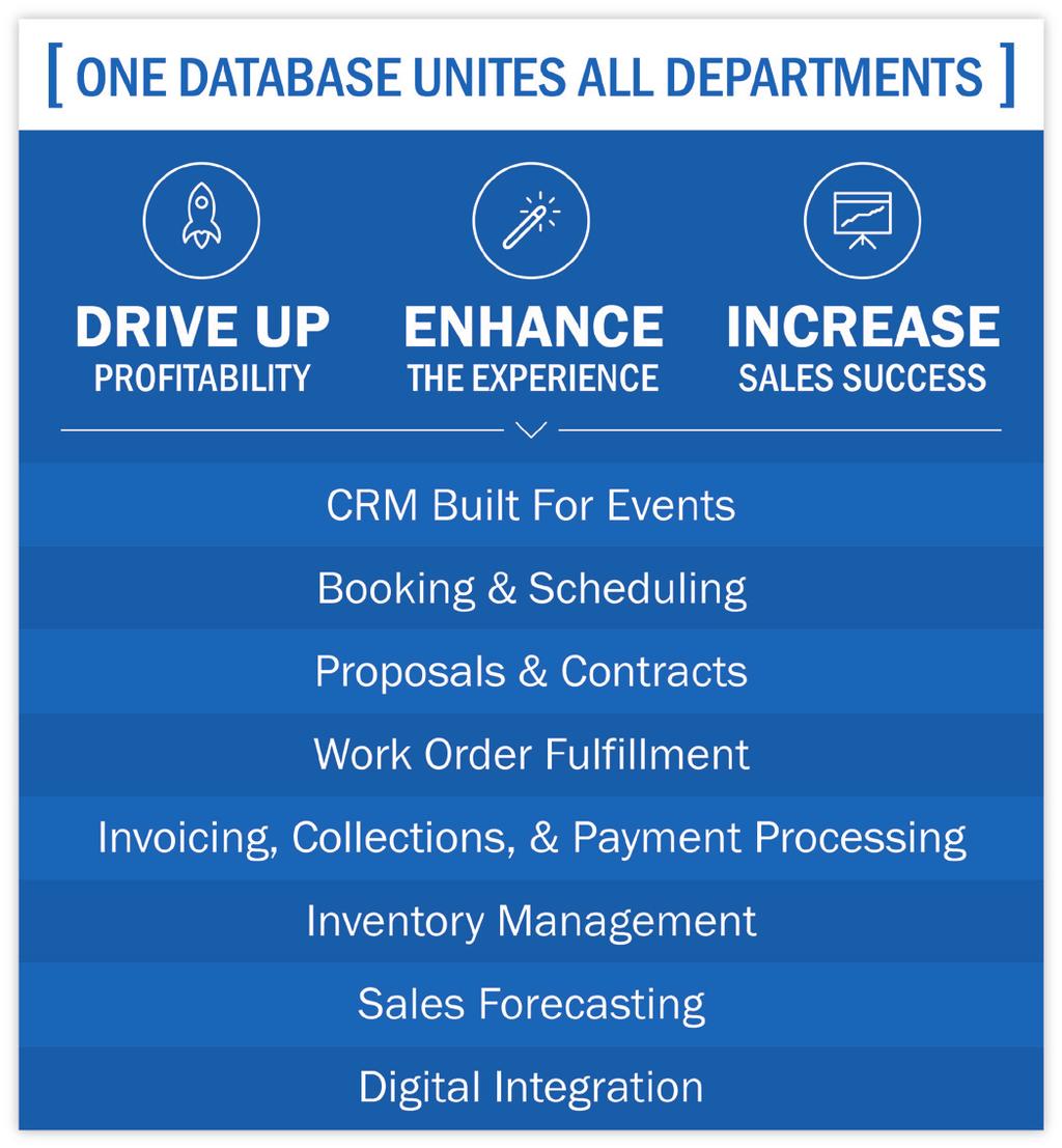 Grow Revenue & Reduce Costs With one, unified system like Ungerboeck, sales, booking, event planning and finance staff spend less time tracking, re-keying and updating information and more time