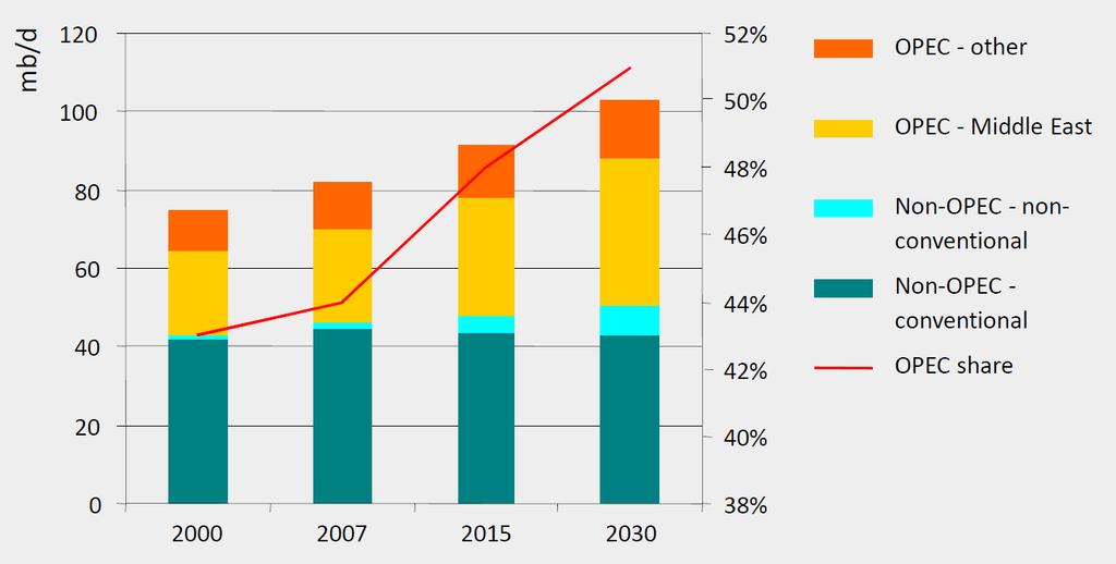 Energy security and the transport sector EU Transport GHG: Routes to 2050? Figure 3.6: Proven oil reserves in 2007, as share of total 9 9.5% 3.3% 5.6% 9.0% 11.6% 61.