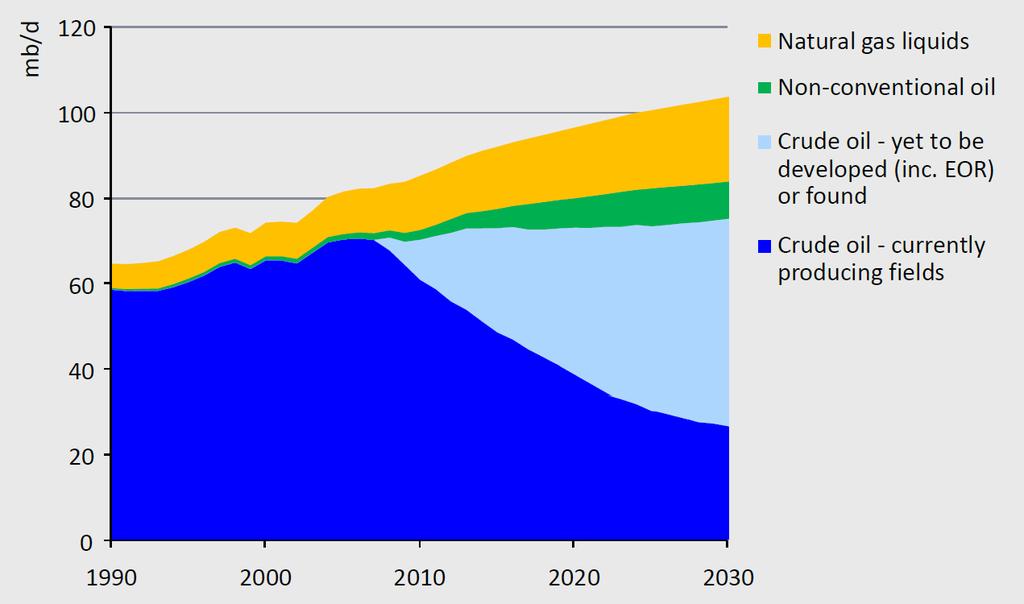 EU Transport GHG: Routes to 2050? Energy security and the transport sector Figure 3.