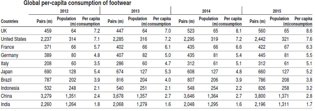 Per-capita consumption of footwear In India per-capita consumption of footwear is 1.7, lower than in developed economies. In developed nations, consumption is 6-8 pairs per head.