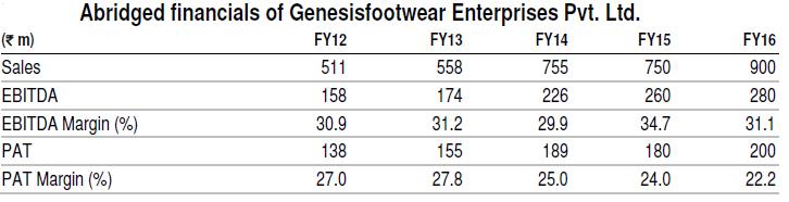 Over FY12-16, Genesis had over 30% EBITDA margin and a ~22-25% PAT margin. We expect synergies from the merger to flow to MIL, as Genesis enjoys higher margins.