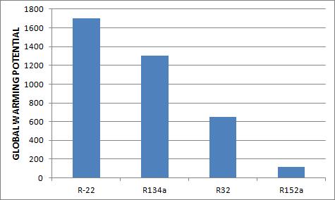 Fig-9 Global warming comparison of constituent refrigerant with R22 Fig-10