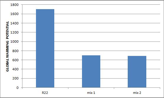 weight of R22, mix 1 and mix 2 REFERENCES 1. R. L.