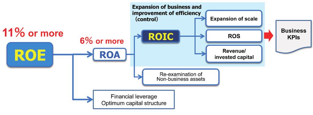 Mid-term Business Plan Approach toward Investment and Costs Basic Policy on Research and Development Add more value to research and development functions and create new businesses Yokogawa will