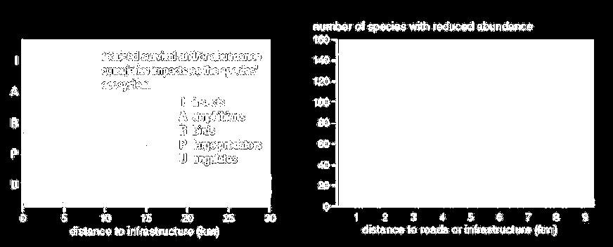 Biodiversity Loss How can simply building a road affect all species in an area, including humans?