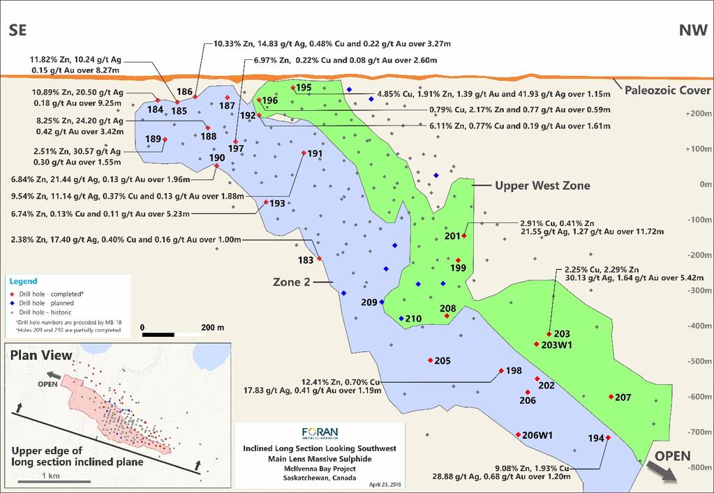 Figure 2. McIlvenna Bay Long Section Quality Assurance and Quality Control Drilling was completed using NQ size diamond drill core and core was logged by employees of the Company.