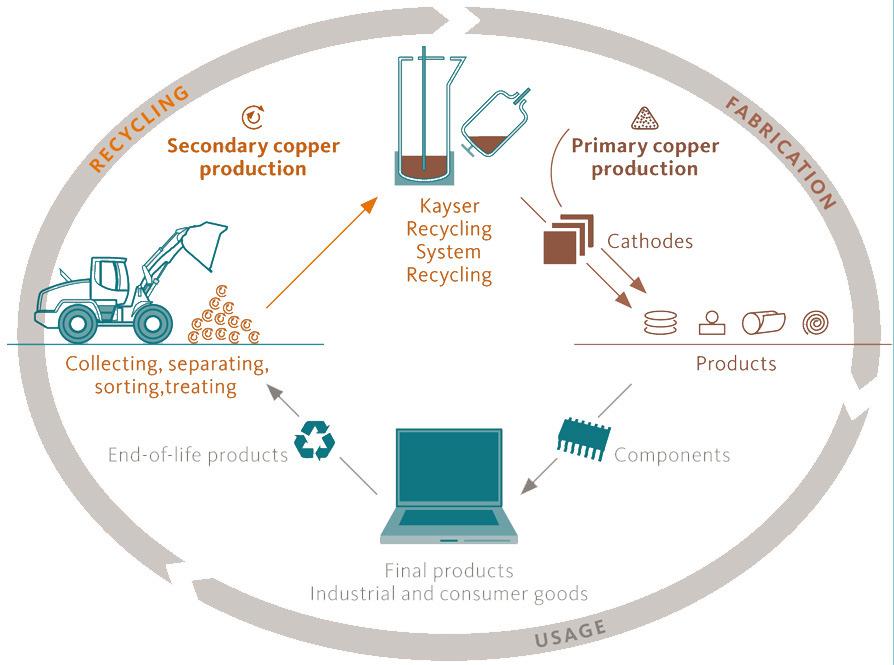 Recycling closes the loop utilizing resources from industrial sources & used consumer