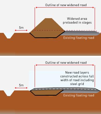 Road widening guidelines: Design Settlement and compressive soils Compressive soil