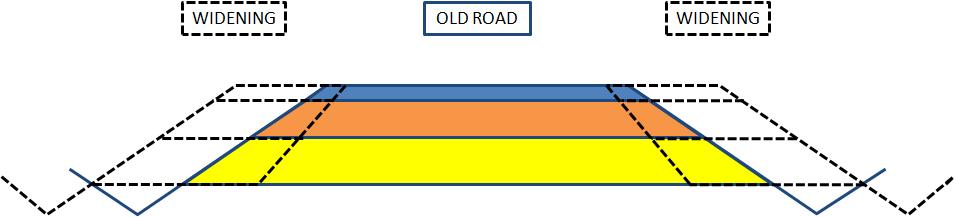 Road widening guidelines: Design Cross section design Often beneficial to widen only to one side reduces costs