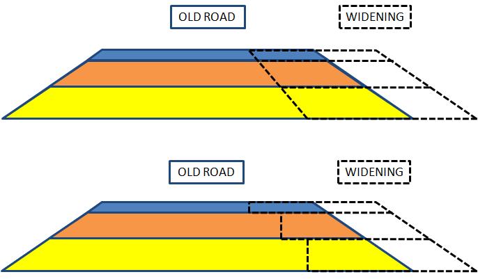 Road widening guidelines: Design Widening techniques and structures 1/2 Recommended method: equal structures Stepped and angled joint are