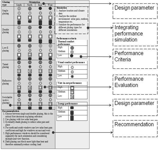 Fig. 12: Example for a design guide to use simulation for glazing selection 6 CONCLUSION The complexity of the contemporary building design process has led to the development of the design decision