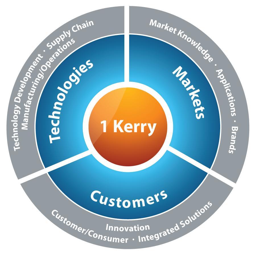 KERRY GROUP SUSTAINABLE GROWTH MODEL 1 KERRY POSITIONING 1 Kerry embraces Group s Dual Strategy for Growth - building on our global leadership in ingredients & flavours and our