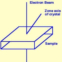 TEM: electron diffraction e - Bragg s law: λ = 2d hkl sin θ hkl 22 d hkl e-beam Zone axis of crystal L 2 Specimen foil x-ray λ = 1.